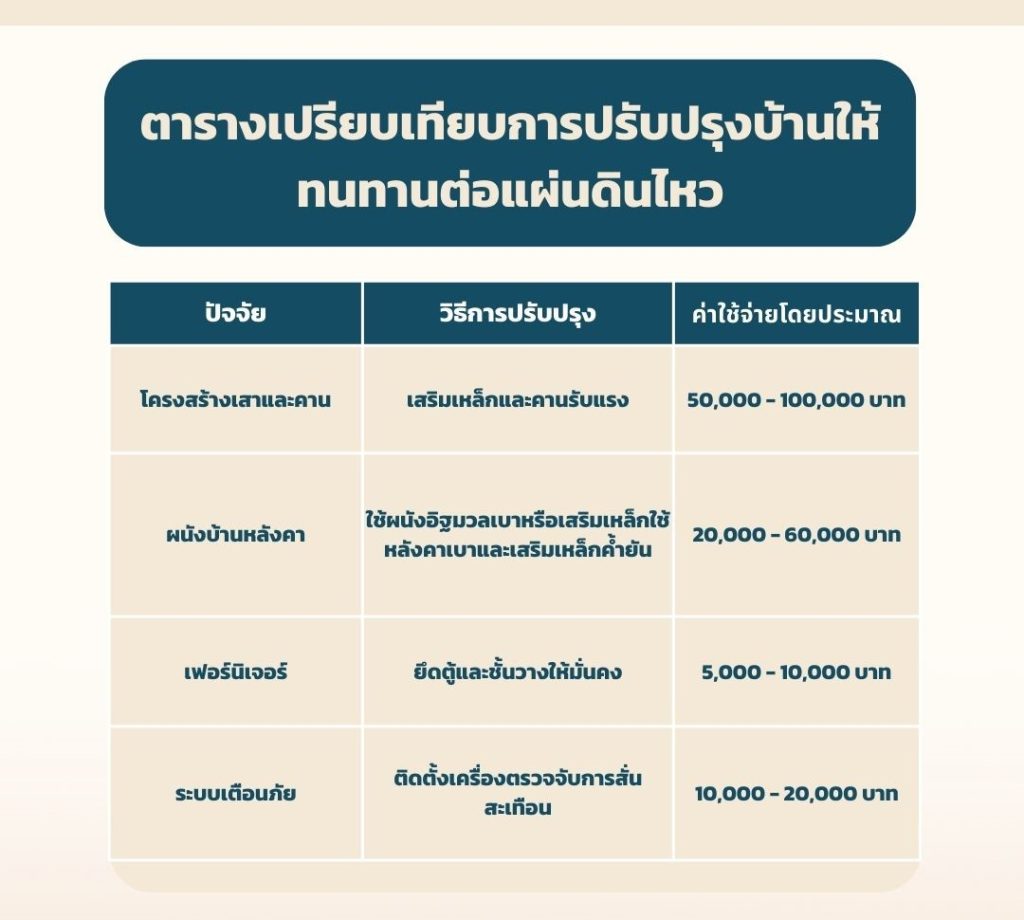 ปรับปรุงบ้านให้ปลอดภัยจากแผ่นดินไหว